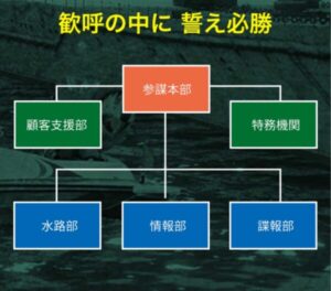 大日本艇国 の組織図