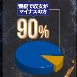 競艇ボートクロスによると、競艇の収支がマイナスな人は9割