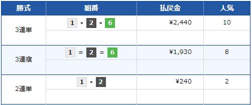 にっぽん未来プロジェクト競走ｉｎ若松