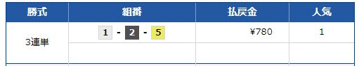 第６１回サンケイスポーツ賞